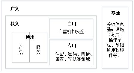 新形勢(shì)下我國(guó)網(wǎng)絡(luò)安全產(chǎn)業(yè)范疇再認(rèn)識(shí)與發(fā)展思考——聚焦網(wǎng)絡(luò)與信息安全軟件開(kāi)發(fā)